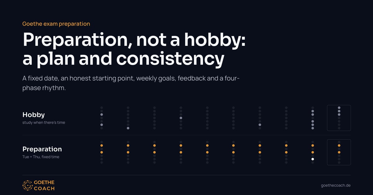 Preparation, not a hobby: dot chart over 10 weeks, irregular study days versus two fixed practice days a week