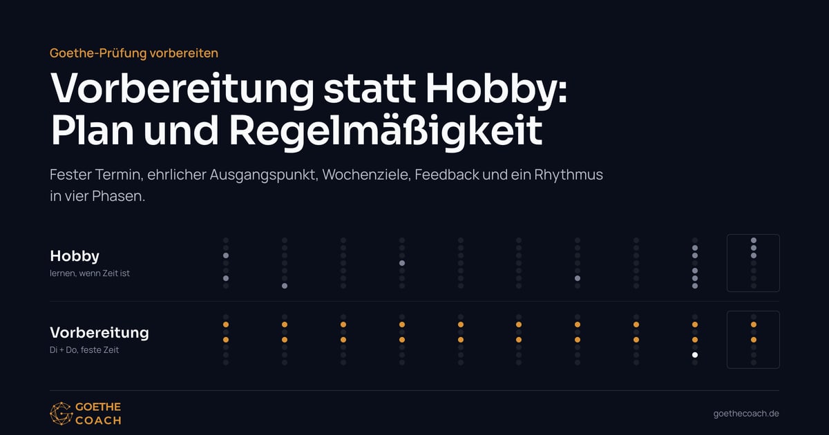 Vorbereitung statt Hobby: Punktdiagramm über 10 Wochen, unregelmäßige Lerntage gegenüber zwei festen Übungstagen pro Woche