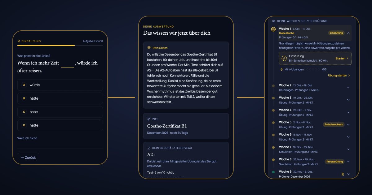 Drei Handy-Bildschirme aus GoetheCoach: Einstufungstest, Auswertung mit geschätztem Niveau und Lernplan Woche für Woche