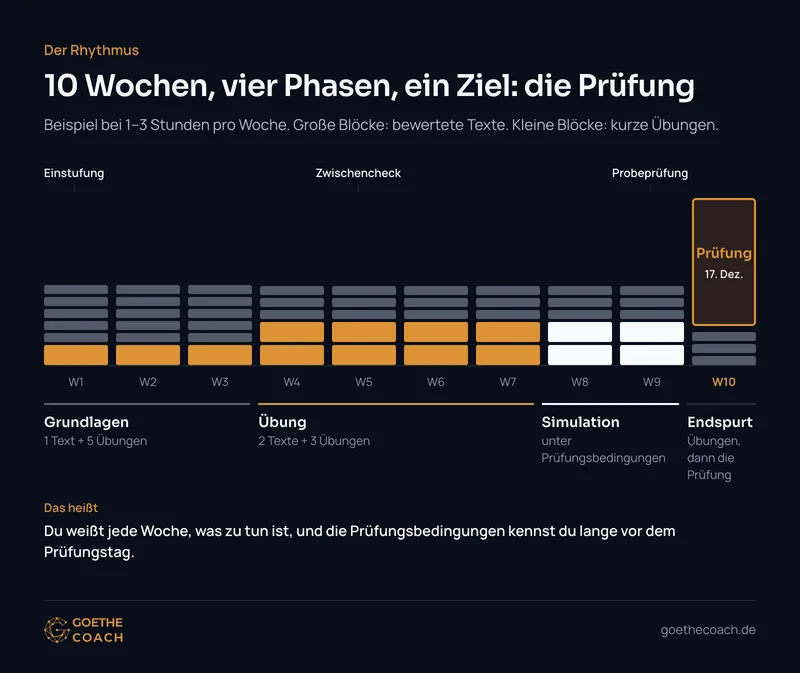 10-Wochen-Plan: Wochen 1–3 Grundlagen mit 1 Text und 5 Übungen, Wochen 4–7 Übung mit 2 Texten und 3 Übungen, Wochen 8–9 Simulation unter Prüfungsbedingungen, Woche 10 Endspurt mit Übungen und dann die Prüfung als Ziel; Meilensteine Einstufung, Zwischencheck, Probeprüfung