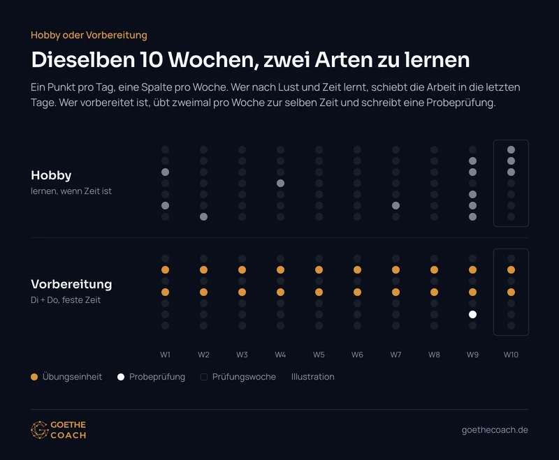 Dieselben 10 Wochen, zwei Arten zu lernen: unregelmäßige Lerntage mit Endspurt vor der Prüfung gegenüber zwei festen Übungstagen (Dienstag und Donnerstag) pro Woche und einer Probeprüfung in Woche 9
