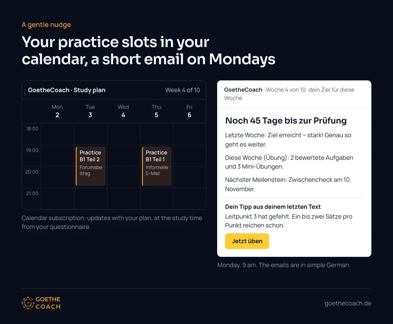 Calendar week with two GoetheCoach practice slots on Tuesday and Thursday at 7 pm, and the Monday email: 45 days until the exam, last week's goal met, this week 2 graded tasks and 3 mini drills, next milestone mid-check, one tip from the learner's own text