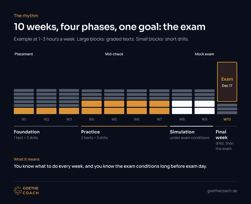 10-week plan: weeks 1–3 foundation with 1 text and 5 drills, weeks 4–7 practice with 2 texts and 3 drills, weeks 8–9 simulation under exam conditions, week 10 final week with drills and then the exam as the goal; milestones placement, mid-check, mock exam