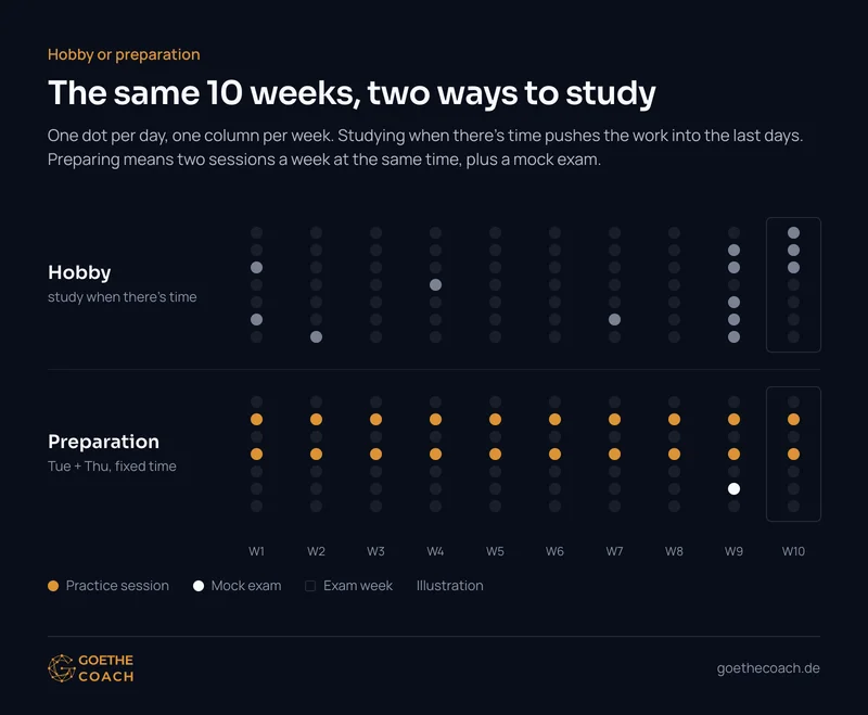 The same 10 weeks, two ways to study: irregular study days with a rush before the exam versus two fixed practice days (Tuesday and Thursday) a week and a mock exam in week 9
