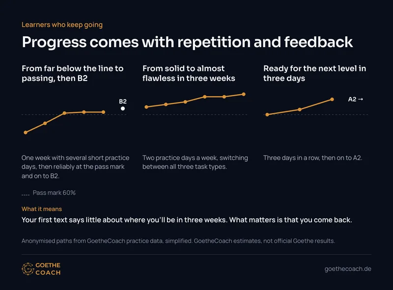 Three simplified practice paths: B1 from far below 60% to the pass mark and on to B2; B1 from 75% to above 90% in three weeks; A1 from 60% to 90% in three days, then A2