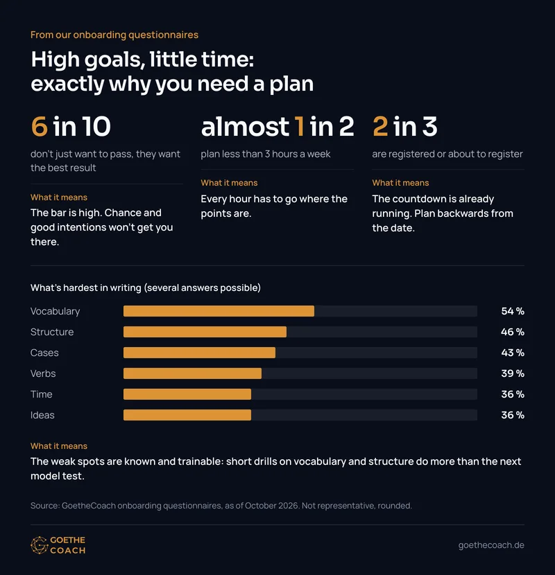 Onboarding questionnaires: 6 in 10 want the best result, almost 1 in 2 plan less than 3 hours a week, 2 in 3 are registered or about to register. Hardest areas in writing (several answers possible): vocabulary 54%, structure 46%, cases 43%, verbs 39%, time 36%, ideas 36%