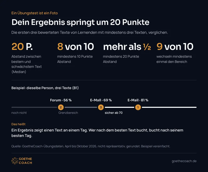 Erste drei Übungstexte eines Lernenden: Abstand zwischen bestem und schwächstem Text im Median 20 Punkte; bei 84 % mindestens 10, bei 53 % mindestens 20 Punkte; 88 % wechseln den Bereich