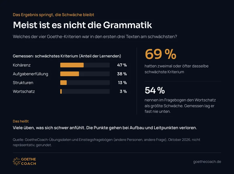 Schwächstes Goethe-Kriterium in den ersten drei Texten: Kohärenz 47 %, Aufgabenerfüllung 38 %, Strukturen 13 %, Wortschatz 3 %; bei 69 % zweimal oder öfter dasselbe Kriterium. Im Fragebogen nennen 54 % den Wortschatz als größte Schwäche