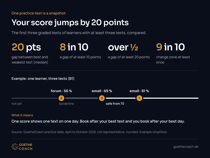 A learner's first three practice texts: median gap between best and weakest 20 points; at least 10 points for 84%, at least 20 for 53%; 88% change zone
