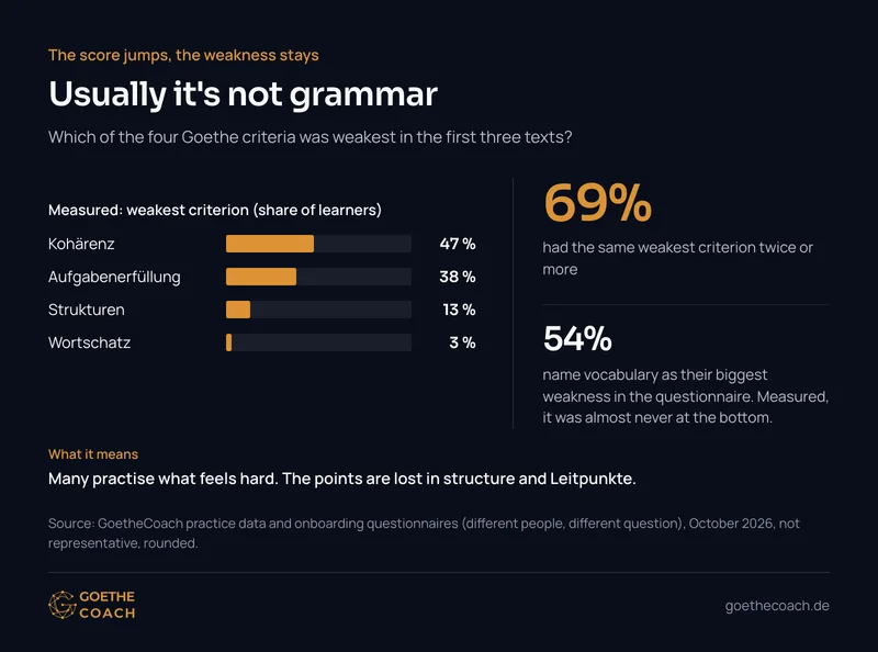 Weakest Goethe criterion in the first three texts: Kohärenz 47%, Aufgabenerfüllung 38%, Strukturen 13%, Wortschatz 3%; for 69% the same criterion twice or more. In the questionnaire 54% name vocabulary as their biggest weakness