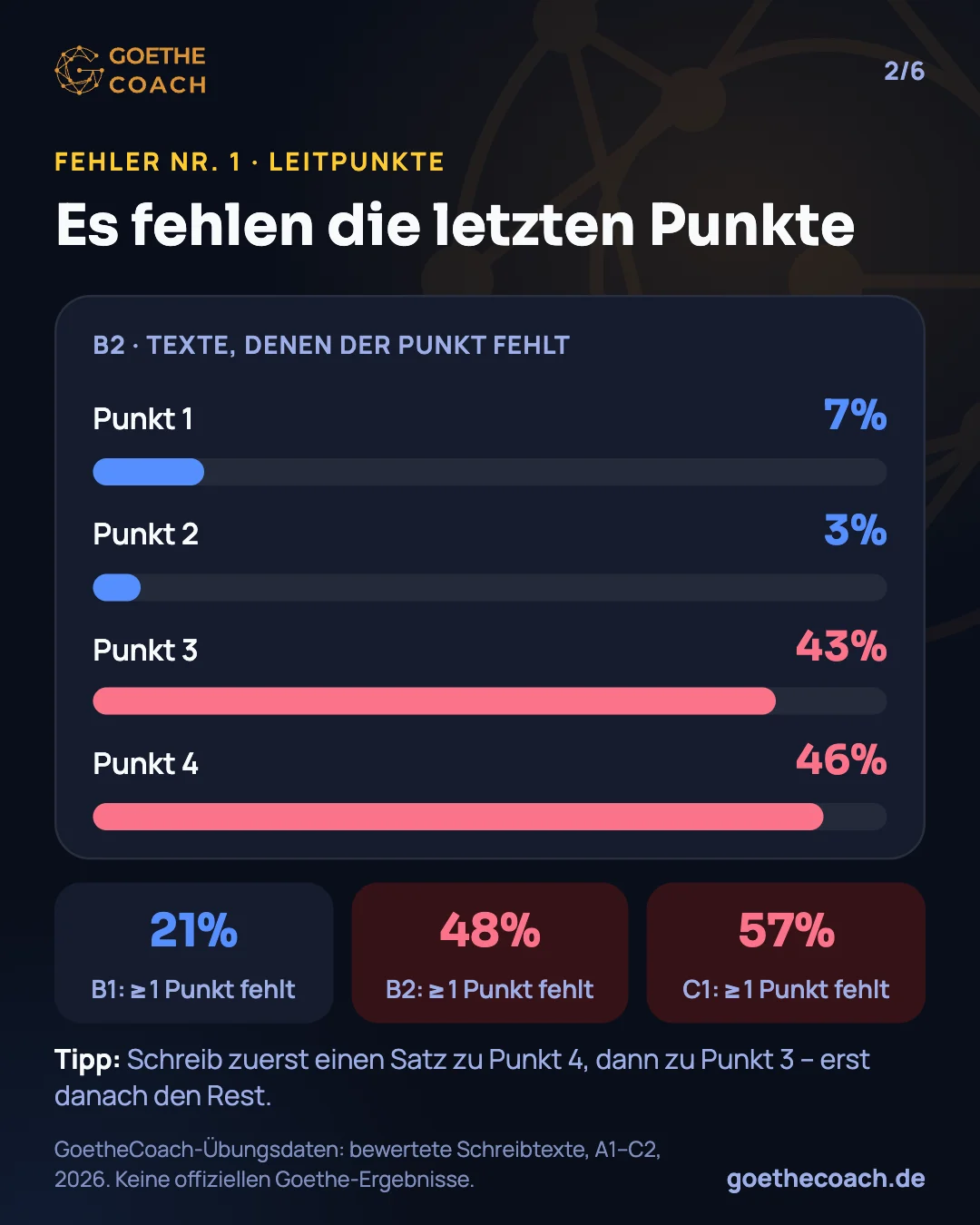 Balkendiagramm: Im Goethe-Schreiben B2 fehlte Leitpunkt 1 in 7 % der Texte, Punkt 2 in 3 %, Punkt 3 in 43 % und Punkt 4 in 46 %. Texte mit mindestens einem fehlenden Punkt: B1 21 %, B2 48 %, C1 57 %.
