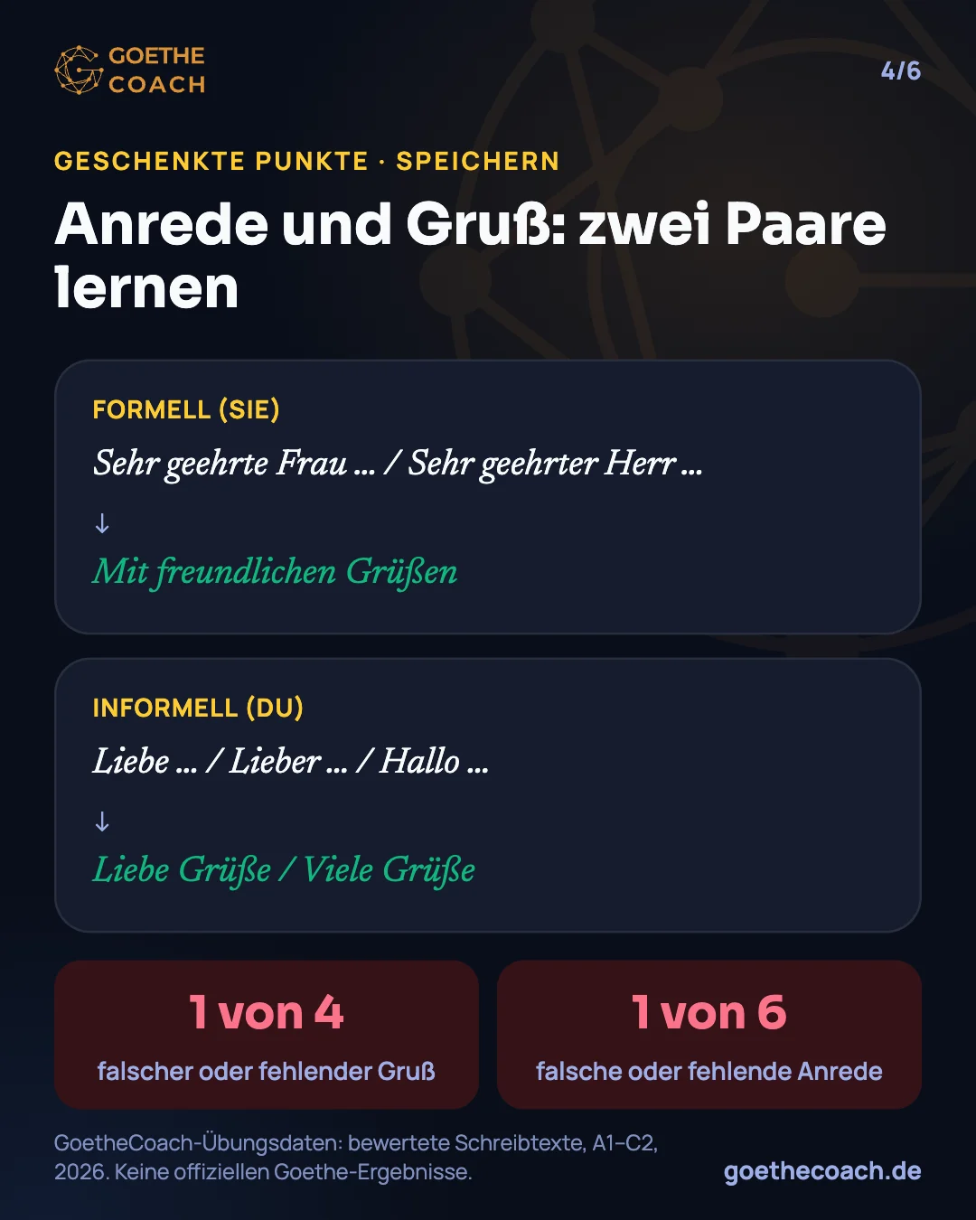 Spickzettel: formell „Sehr geehrte Frau / Sehr geehrter Herr“ mit „Mit freundlichen Grüßen“; informell „Liebe / Lieber / Hallo“ mit „Liebe Grüße / Viele Grüße“. Jeder 4. Text hat einen falschen Gruß, jeder 6. eine falsche Anrede.