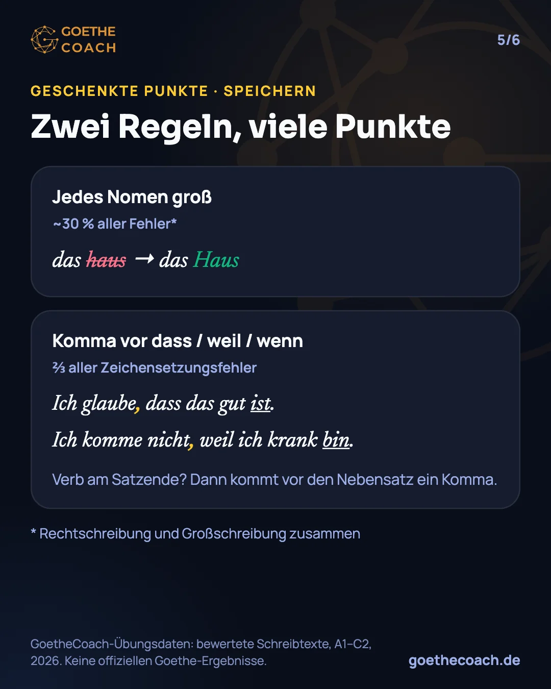Regelkarte: Jedes Nomen groß („das haus“ wird „das Haus“), Rechtschreibung und Großschreibung sind rund 30 % aller Fehler; Komma vor dass, weil und wenn („Ich glaube, dass das gut ist“), zwei Drittel der Zeichensetzungsfehler sind Kommas.
