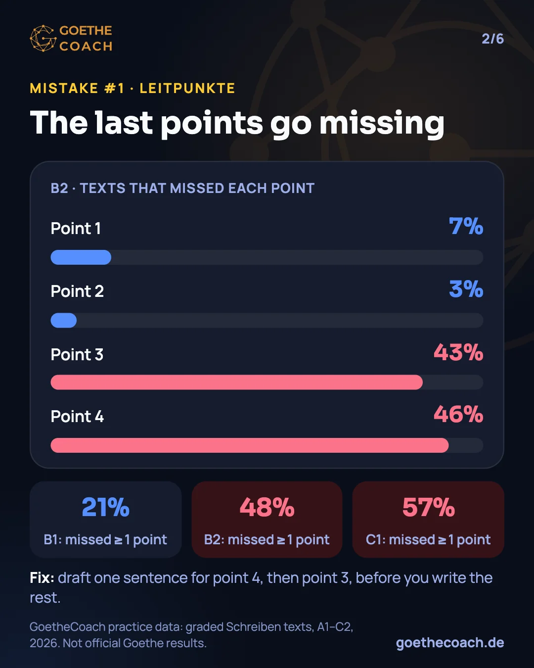 Bar chart: at Goethe B2, Leitpunkt 1 was missed in 7% of texts, point 2 in 3%, point 3 in 43% and point 4 in 46%. Texts missing at least one point: B1 21%, B2 48%, C1 57%.