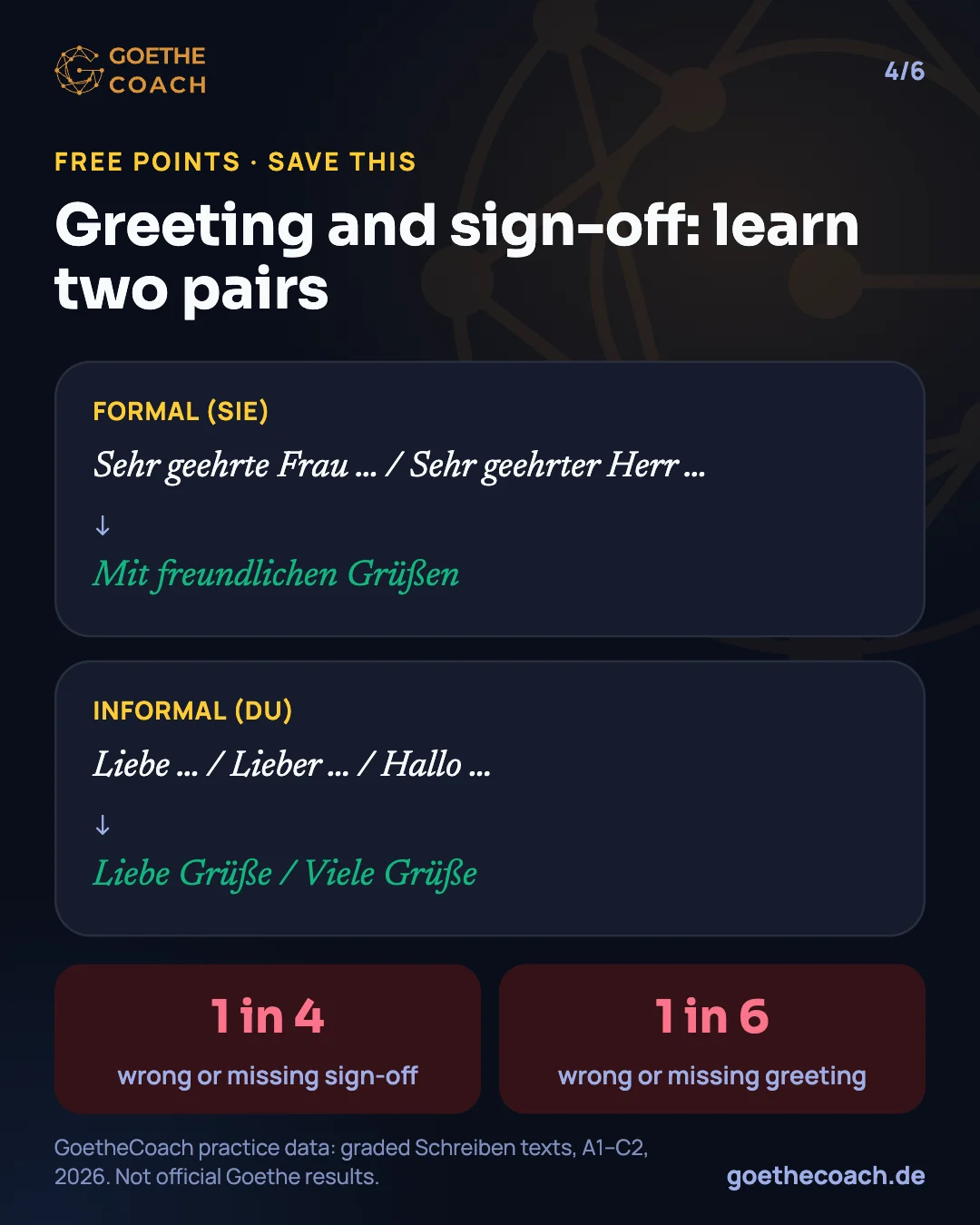 Cheat sheet: formal 'Sehr geehrte Frau / Sehr geehrter Herr' goes with 'Mit freundlichen Grüßen'; informal 'Liebe / Lieber / Hallo' goes with 'Liebe Grüße / Viele Grüße'. 1 in 4 texts get the sign-off wrong, 1 in 6 the greeting.