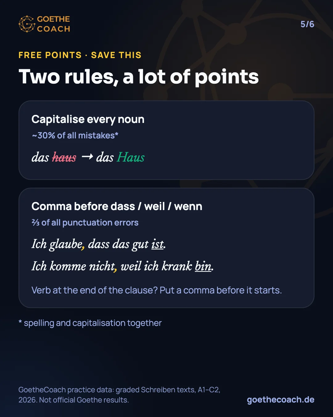 Rule card: capitalise every noun ('das haus' becomes 'das Haus'), spelling and capitals are about 30% of all mistakes; put a comma before dass, weil and wenn ('Ich glaube, dass das gut ist'), two thirds of punctuation errors are commas.