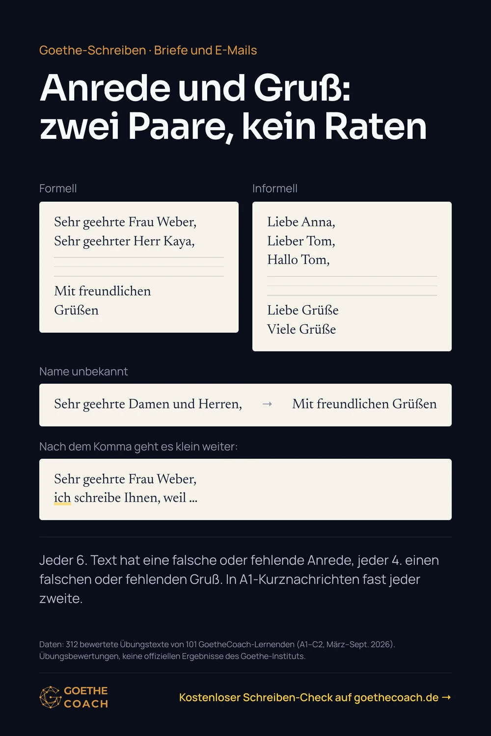 Anrede und Gruß: zwei Paare, kein Raten. Formell: „Sehr geehrte Frau Weber, / Sehr geehrter Herr Kaya,“ … „Mit freundlichen Grüßen“. Informell: „Liebe Anna, / Lieber Tom, / Hallo Tom,“ … „Liebe Grüße / Viele Grüße“. Name unbekannt: „Sehr geehrte Damen und Herren,“ … „Mit freundlichen Grüßen“. Nach dem Komma geht es klein weiter: „Sehr geehrte Frau Weber, ich schreibe Ihnen, weil …“. Jeder 6. Text hat eine falsche oder fehlende Anrede, jeder 4. einen falschen oder fehlenden Gruß. In A1-Kurznachrichten fast jeder zweite.