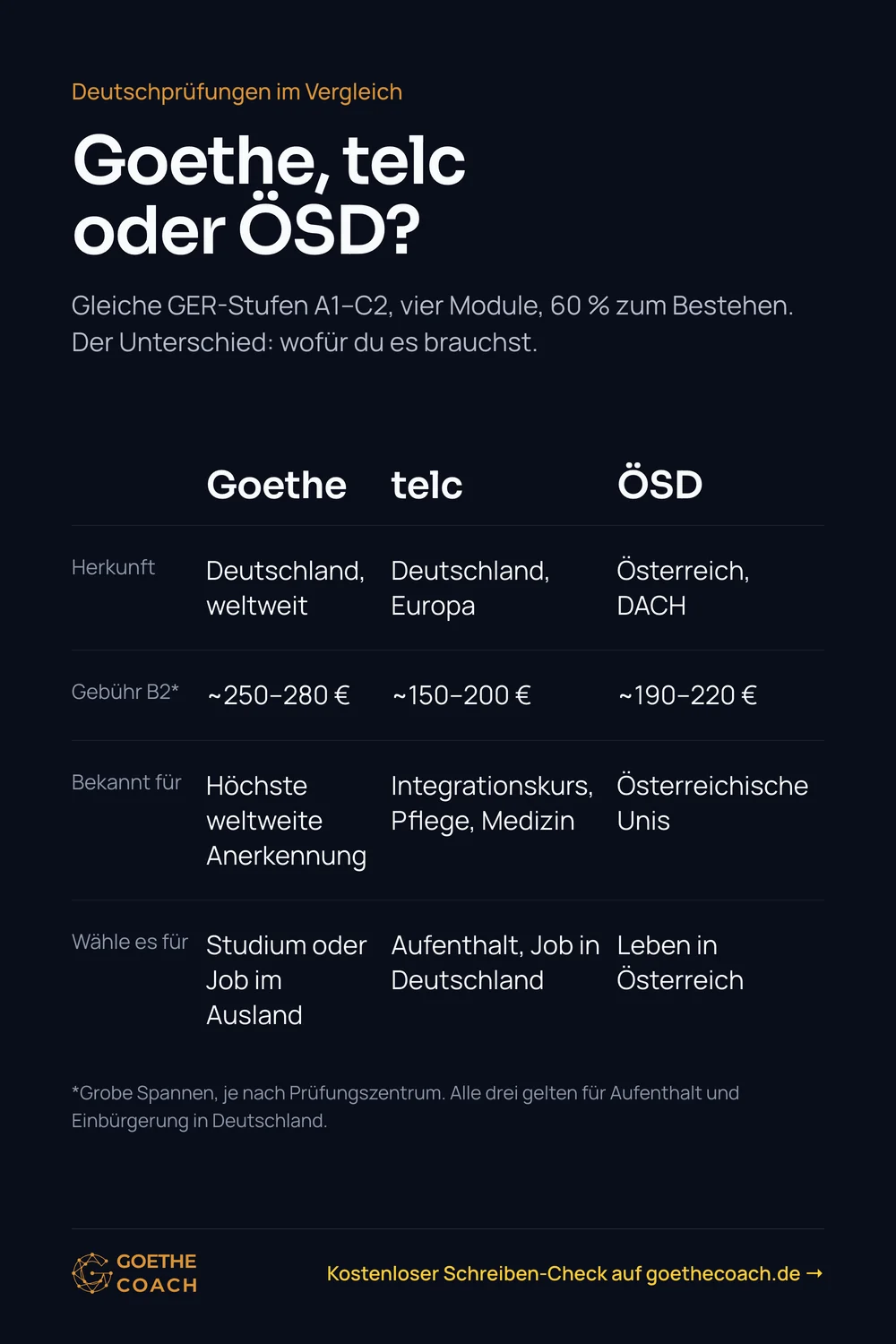Goethe, telc oder ÖSD? Gleiche GER-Stufen A1–C2, vier Module, 60 % zum Bestehen. Der Unterschied: wofür du es brauchst. Herkunft: Goethe Deutschland, weltweit, telc Deutschland, Europa, ÖSD Österreich, DACH. Gebühr B2*: Goethe ~250–280 €, telc ~150–200 €, ÖSD ~190–220 €. Bekannt für: Goethe Höchste weltweite Anerkennung, telc Integrationskurs, Pflege, Medizin, ÖSD Österreichische Unis. Wähle es für: Goethe Studium oder Job im Ausland, telc Aufenthalt, Job in Deutschland, ÖSD Leben in Österreich. *Grobe Spannen, je nach Prüfungszentrum. Alle drei gelten für Aufenthalt und Einbürgerung in Deutschland.