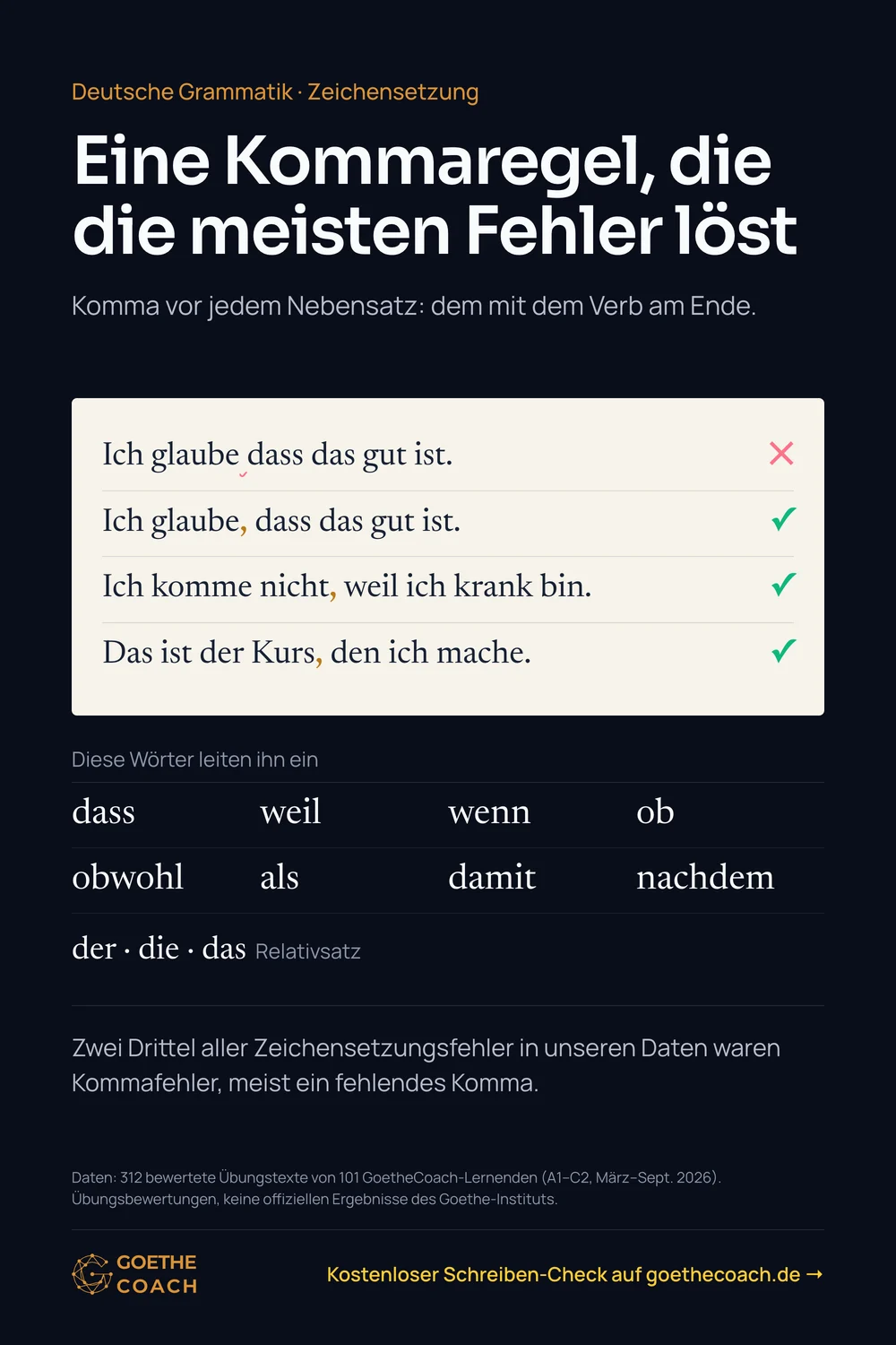 Eine Kommaregel, die die meisten Fehler löst. Komma vor jedem Nebensatz: dem mit dem Verb am Ende. Falsch: „Ich glaube dass das gut ist.“ Richtig: „Ich glaube, dass das gut ist.“ „Ich komme nicht, weil ich krank bin.“ „Das ist der Kurs, den ich mache.“ Diese Wörter leiten ihn ein: dass, weil, wenn, ob, obwohl, als, damit, nachdem; der, die, das (Relativsatz). Zwei Drittel aller Zeichensetzungsfehler in unseren Daten waren Kommafehler, meist ein fehlendes Komma.