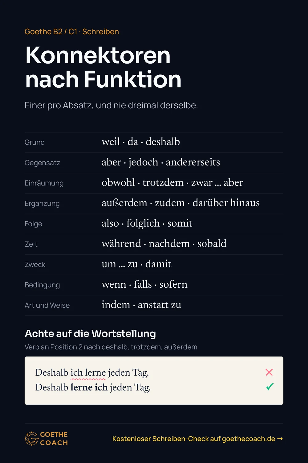 Konnektoren nach Funktion. Grund: weil · da · deshalb; Gegensatz: aber · jedoch · andererseits; Einräumung: obwohl · trotzdem · zwar … aber; Ergänzung: außerdem · zudem · darüber hinaus; Folge: also · folglich · somit; Zeit: während · nachdem · sobald; Zweck: um … zu · damit; Bedingung: wenn · falls · sofern; Art und Weise: indem · anstatt zu. Achte auf die Wortstellung: „Deshalb lerne ich jeden Tag.“ (nicht: „Deshalb ich lerne jeden Tag.“).