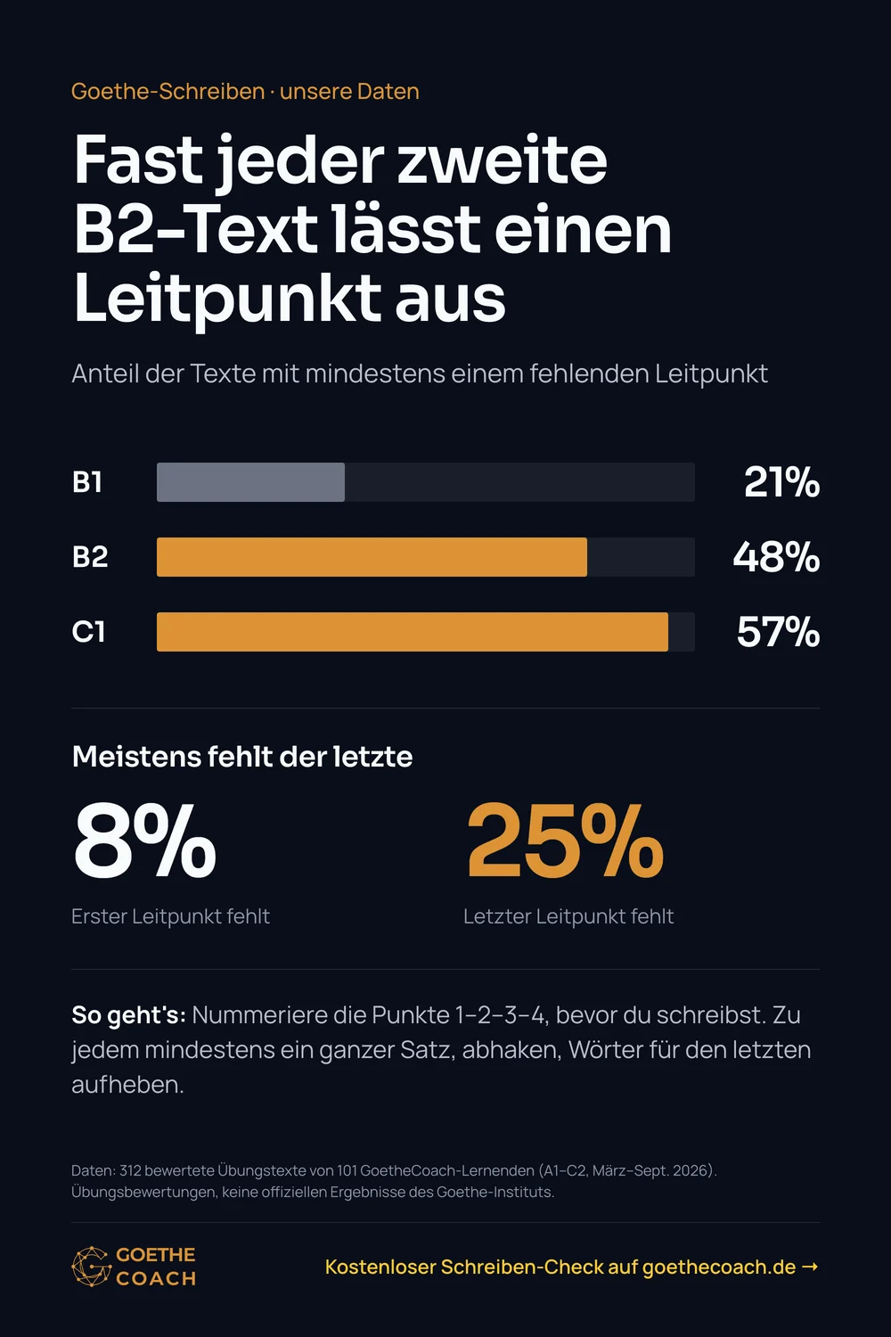 Fast jeder zweite B2-Text lässt einen Leitpunkt aus. Anteil der Texte mit mindestens einem fehlenden Leitpunkt: B1 21 %, B2 48 %, C1 57 %. Meistens fehlt der letzte: Erster Leitpunkt fehlt 8 %, Letzter Leitpunkt fehlt 25 %. So geht's: Nummeriere die Punkte 1–2–3–4, bevor du schreibst. Zu jedem mindestens ein ganzer Satz, abhaken, Wörter für den letzten aufheben.
