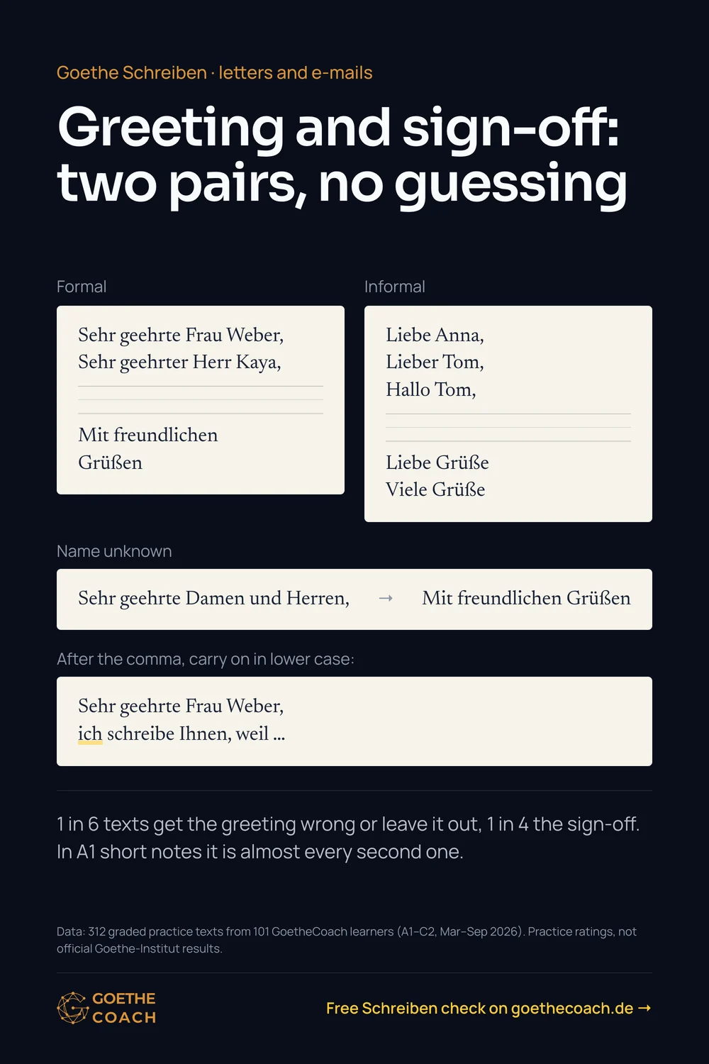 Greeting and sign-off: two pairs, no guessing. Formal: „Sehr geehrte Frau Weber, / Sehr geehrter Herr Kaya,“ … „Mit freundlichen Grüßen“. Informal: „Liebe Anna, / Lieber Tom, / Hallo Tom,“ … „Liebe Grüße / Viele Grüße“. Name unknown: „Sehr geehrte Damen und Herren,“ … „Mit freundlichen Grüßen“. After the comma, carry on in lower case: „Sehr geehrte Frau Weber, ich schreibe Ihnen, weil …“. 1 in 6 texts get the greeting wrong or leave it out, 1 in 4 the sign-off. In A1 short notes it is almost every second one.