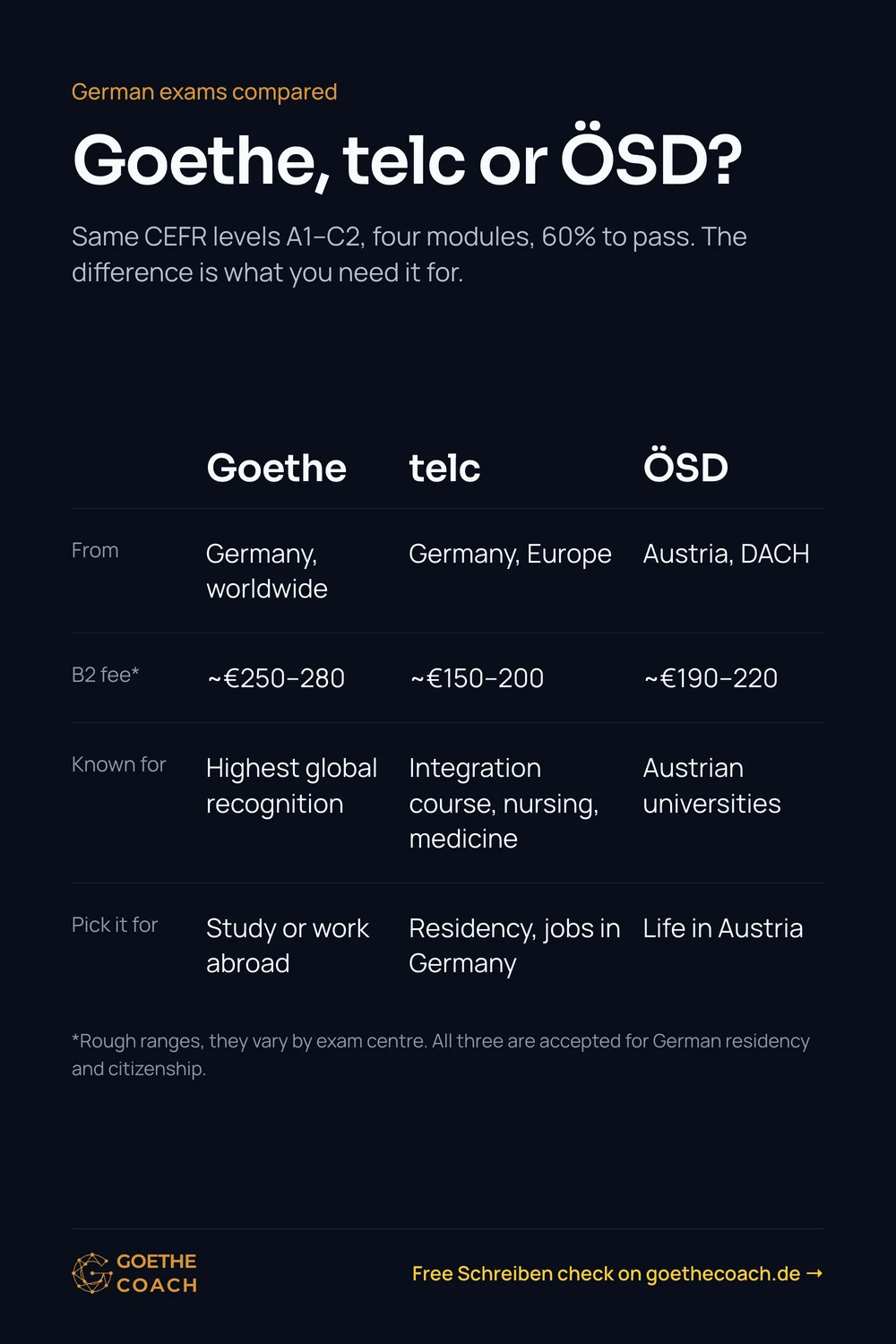 Goethe, telc or ÖSD? Same CEFR levels A1–C2, four modules, 60% to pass. The difference is what you need it for. From: Goethe Germany, worldwide, telc Germany, Europe, ÖSD Austria, DACH. B2 fee*: Goethe ~€250–280, telc ~€150–200, ÖSD ~€190–220. Known for: Goethe Highest global recognition, telc Integration course, nursing, medicine, ÖSD Austrian universities. Pick it for: Goethe Study or work abroad, telc Residency, jobs in Germany, ÖSD Life in Austria. *Rough ranges, they vary by exam centre. All three are accepted for German residency and citizenship.