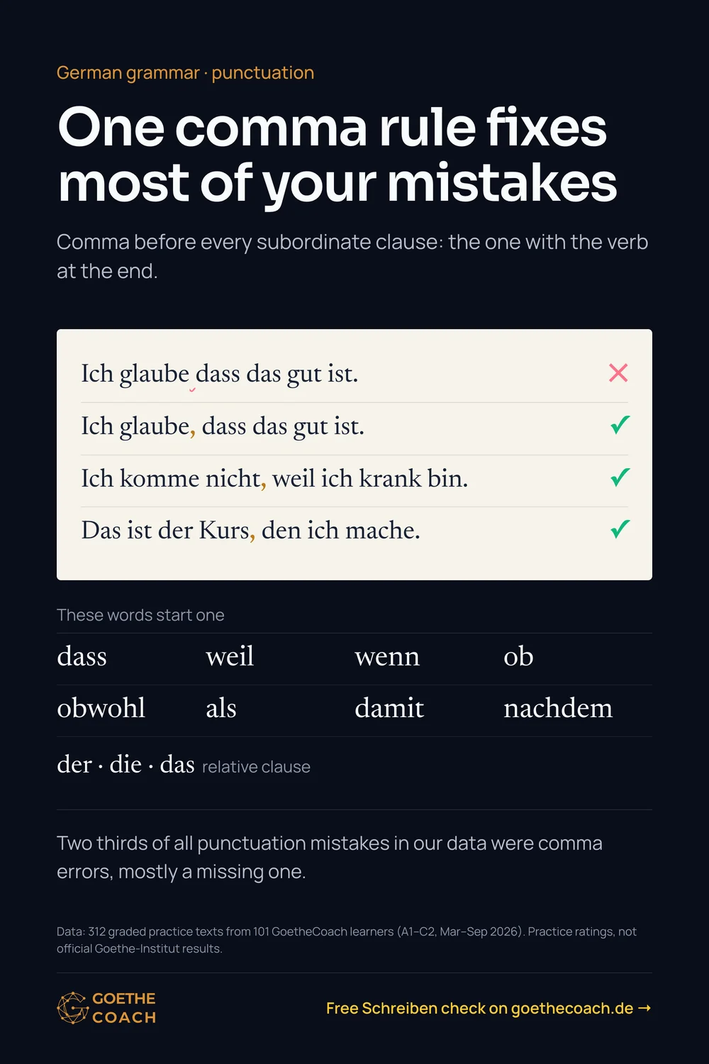 One comma rule fixes most of your mistakes. Comma before every subordinate clause: the one with the verb at the end. Wrong: „Ich glaube dass das gut ist.“ Right: „Ich glaube, dass das gut ist.“ „Ich komme nicht, weil ich krank bin.“ „Das ist der Kurs, den ich mache.“ These words start one: dass, weil, wenn, ob, obwohl, als, damit, nachdem; der, die, das (relative clause). Two thirds of all punctuation mistakes in our data were comma errors, mostly a missing one.