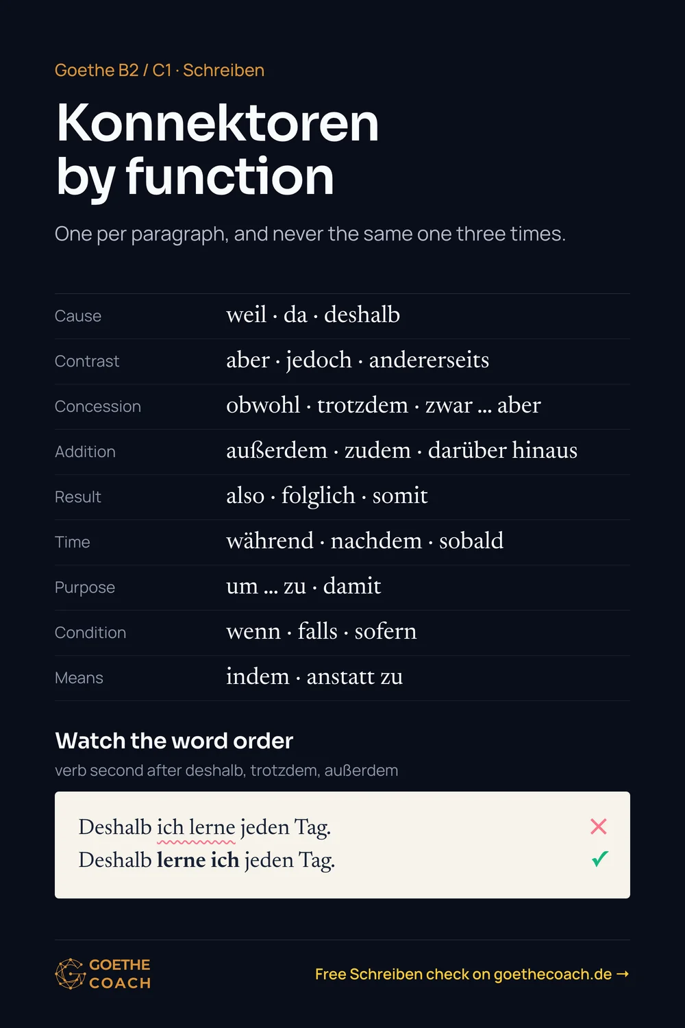 Konnektoren by function. Cause: weil · da · deshalb; Contrast: aber · jedoch · andererseits; Concession: obwohl · trotzdem · zwar … aber; Addition: außerdem · zudem · darüber hinaus; Result: also · folglich · somit; Time: während · nachdem · sobald; Purpose: um … zu · damit; Condition: wenn · falls · sofern; Means: indem · anstatt zu. Watch the word order: „Deshalb lerne ich jeden Tag.“ (not: „Deshalb ich lerne jeden Tag.“).