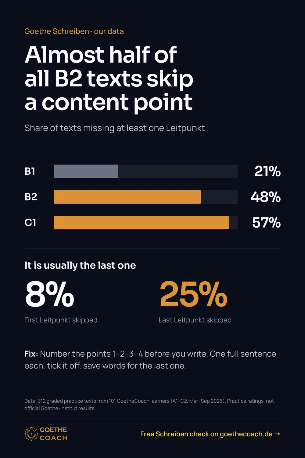 Almost half of all B2 texts skip a content point. Share of texts missing at least one Leitpunkt: B1 21%, B2 48%, C1 57%. It is usually the last one: First Leitpunkt skipped 8%, Last Leitpunkt skipped 25%. Fix: Number the points 1–2–3–4 before you write. One full sentence each, tick it off, save words for the last one.