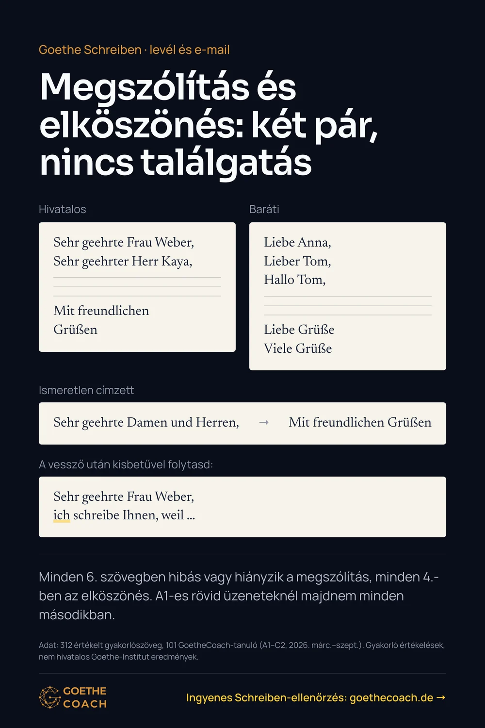 Megszólítás és elköszönés: két pár, nincs találgatás. Hivatalos: „Sehr geehrte Frau Weber, / Sehr geehrter Herr Kaya,“ … „Mit freundlichen Grüßen“. Baráti: „Liebe Anna, / Lieber Tom, / Hallo Tom,“ … „Liebe Grüße / Viele Grüße“. Ismeretlen címzett: „Sehr geehrte Damen und Herren,“ … „Mit freundlichen Grüßen“. A vessző után kisbetűvel folytasd: „Sehr geehrte Frau Weber, ich schreibe Ihnen, weil …“. Minden 6. szövegben hibás vagy hiányzik a megszólítás, minden 4.-ben az elköszönés. A1-es rövid üzeneteknél majdnem minden másodikban.