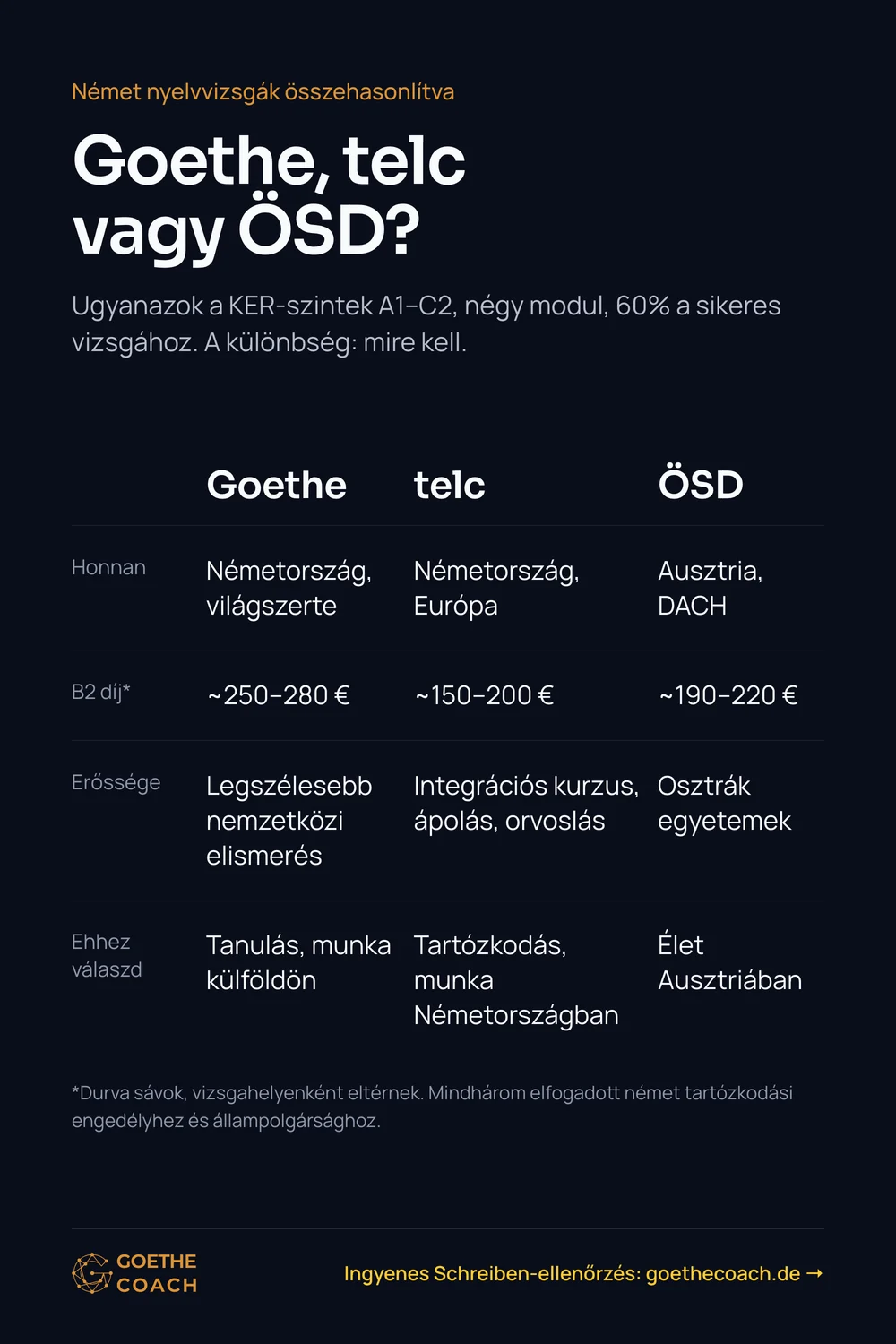 Goethe, telc vagy ÖSD? Ugyanazok a KER-szintek A1–C2, négy modul, 60% a sikeres vizsgához. A különbség: mire kell. Honnan: Goethe Németország, világszerte, telc Németország, Európa, ÖSD Ausztria, DACH. B2 díj*: Goethe ~250–280 €, telc ~150–200 €, ÖSD ~190–220 €. Erőssége: Goethe Legszélesebb nemzetközi elismerés, telc Integrációs kurzus, ápolás, orvoslás, ÖSD Osztrák egyetemek. Ehhez válaszd: Goethe Tanulás, munka külföldön, telc Tartózkodás, munka Németországban, ÖSD Élet Ausztriában. *Durva sávok, vizsgahelyenként eltérnek. Mindhárom elfogadott német tartózkodási engedélyhez és állampolgársághoz.