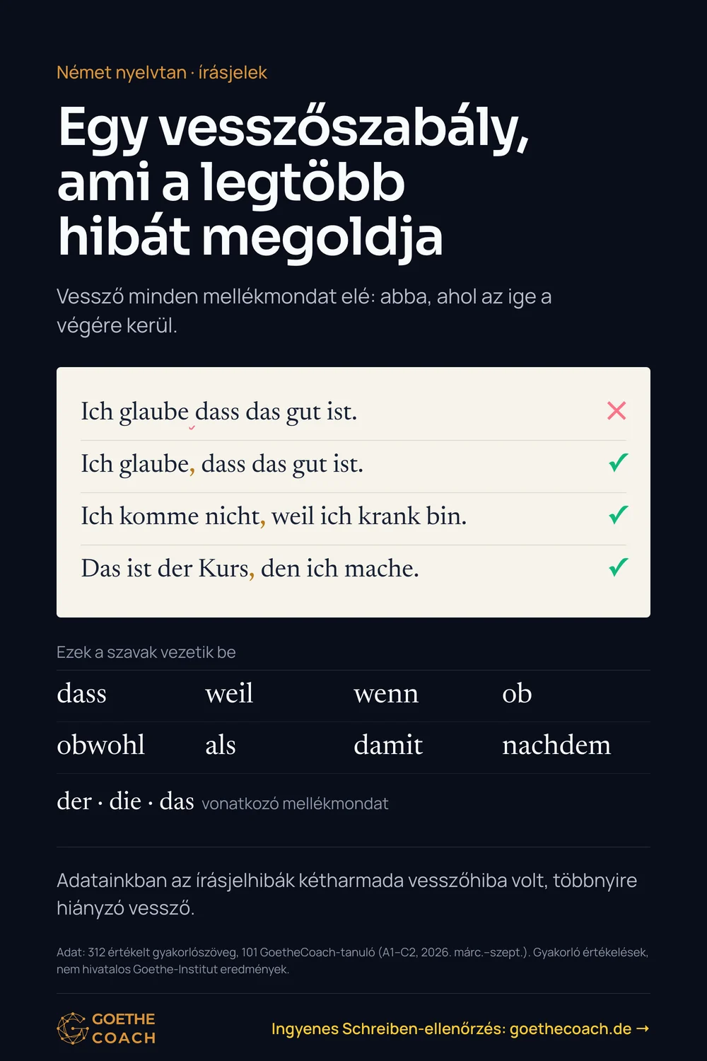 Egy vesszőszabály, ami a legtöbb hibát megoldja. Vessző minden mellékmondat elé: abba, ahol az ige a végére kerül. Hibás: „Ich glaube dass das gut ist.“ Helyes: „Ich glaube, dass das gut ist.“ „Ich komme nicht, weil ich krank bin.“ „Das ist der Kurs, den ich mache.“ Ezek a szavak vezetik be: dass, weil, wenn, ob, obwohl, als, damit, nachdem; der, die, das (vonatkozó mellékmondat). Adatainkban az írásjelhibák kétharmada vesszőhiba volt, többnyire hiányzó vessző.