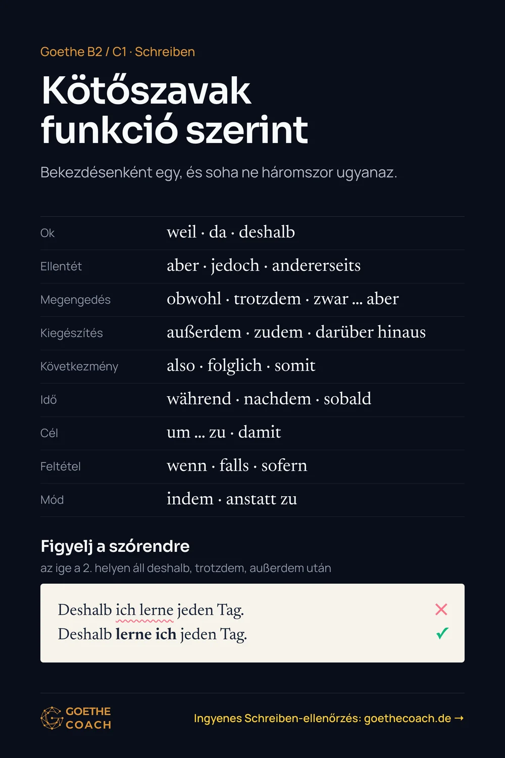 Kötőszavak funkció szerint. Ok: weil · da · deshalb; Ellentét: aber · jedoch · andererseits; Megengedés: obwohl · trotzdem · zwar … aber; Kiegészítés: außerdem · zudem · darüber hinaus; Következmény: also · folglich · somit; Idő: während · nachdem · sobald; Cél: um … zu · damit; Feltétel: wenn · falls · sofern; Mód: indem · anstatt zu. Figyelj a szórendre: „Deshalb lerne ich jeden Tag.“ (nem: „Deshalb ich lerne jeden Tag.“).