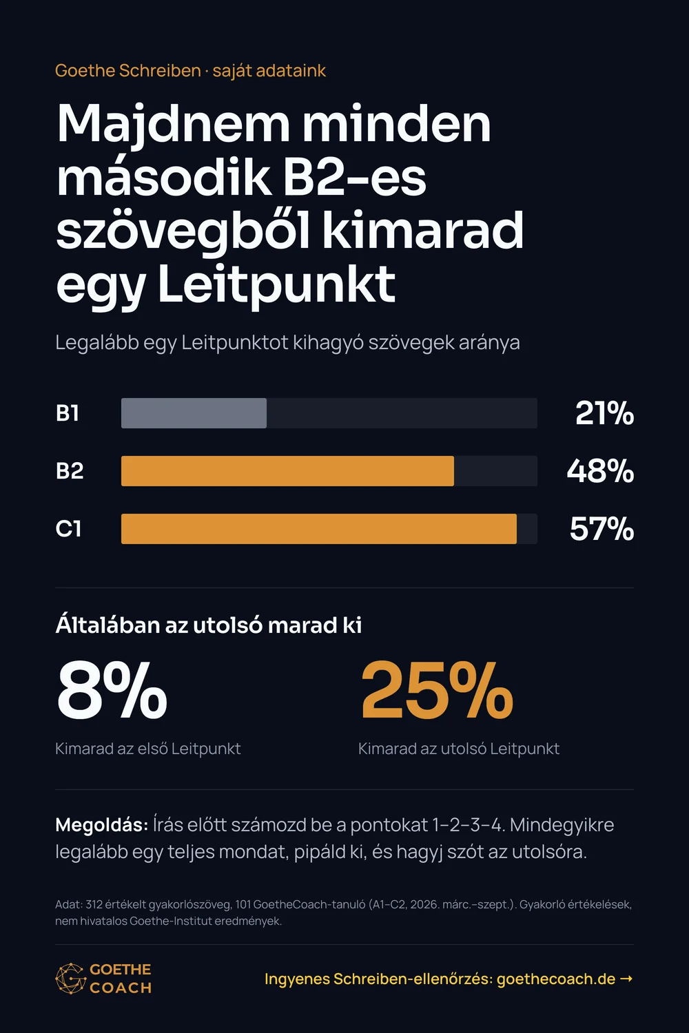 Majdnem minden második B2-es szövegből kimarad egy Leitpunkt. Legalább egy Leitpunktot kihagyó szövegek aránya: B1 21%, B2 48%, C1 57%. Általában az utolsó marad ki: Kimarad az első Leitpunkt 8%, Kimarad az utolsó Leitpunkt 25%. Megoldás: Írás előtt számozd be a pontokat 1–2–3–4. Mindegyikre legalább egy teljes mondat, pipáld ki, és hagyj szót az utolsóra.